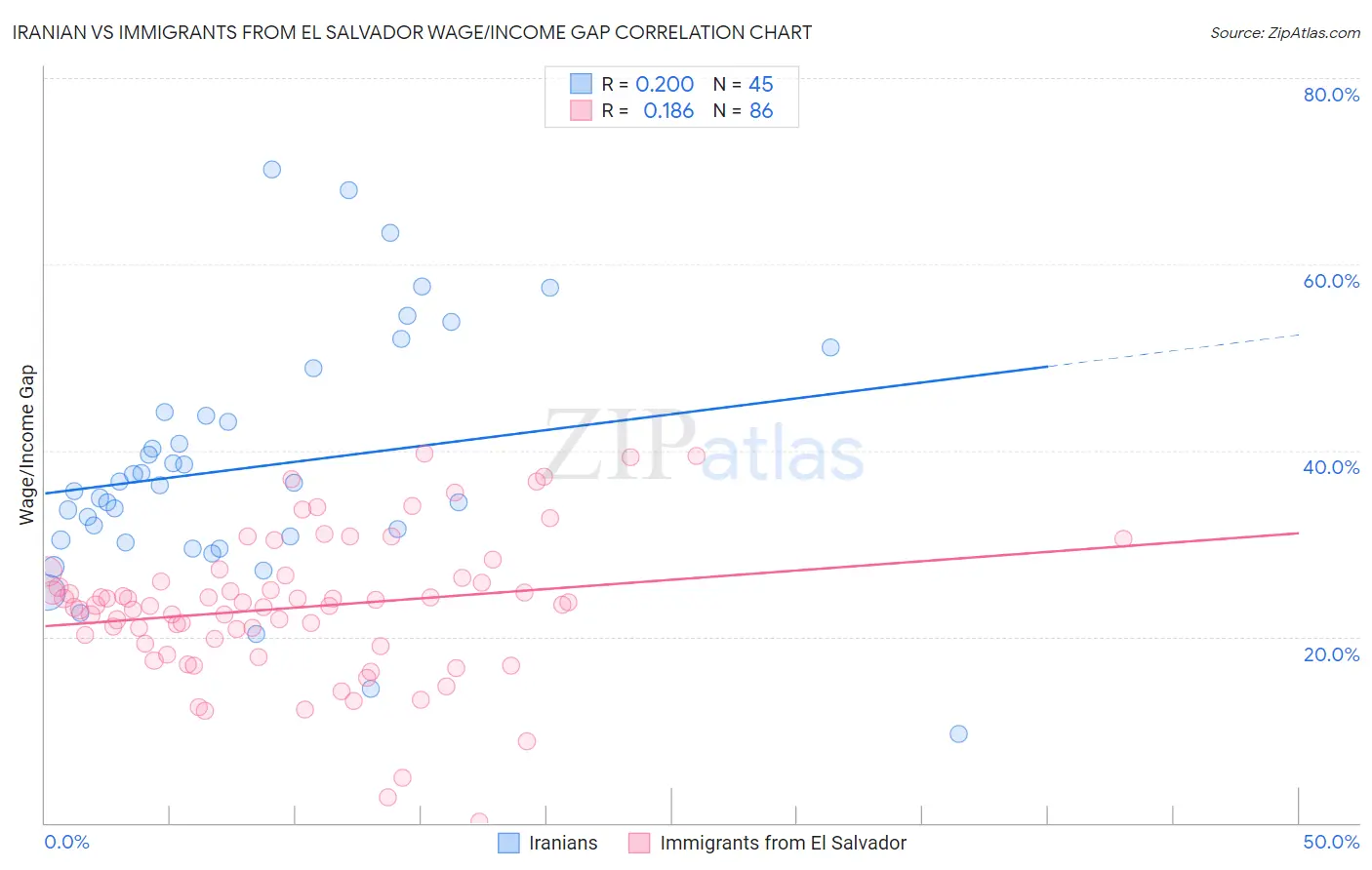 Iranian vs Immigrants from El Salvador Wage/Income Gap