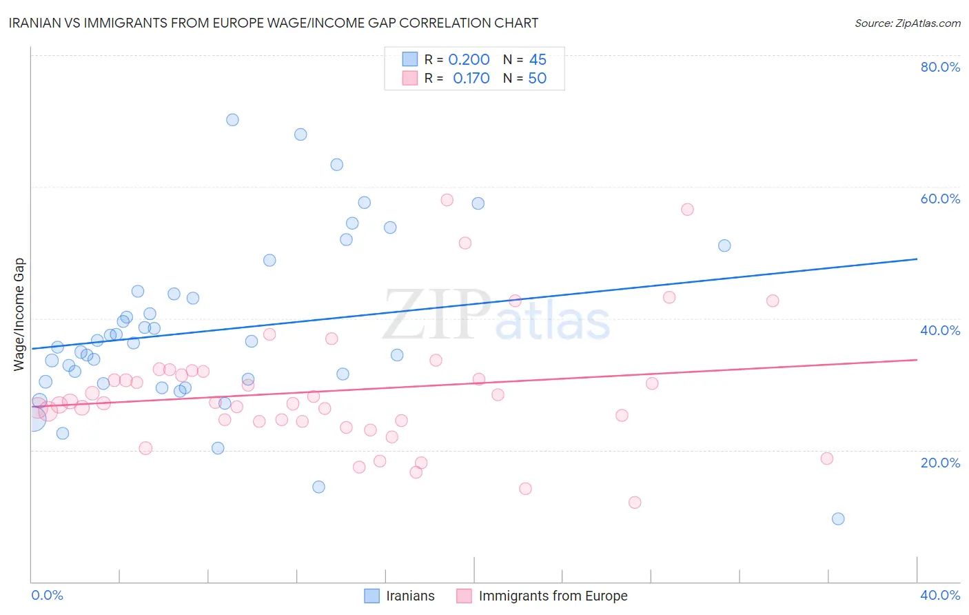 Iranian vs Immigrants from Europe Wage/Income Gap