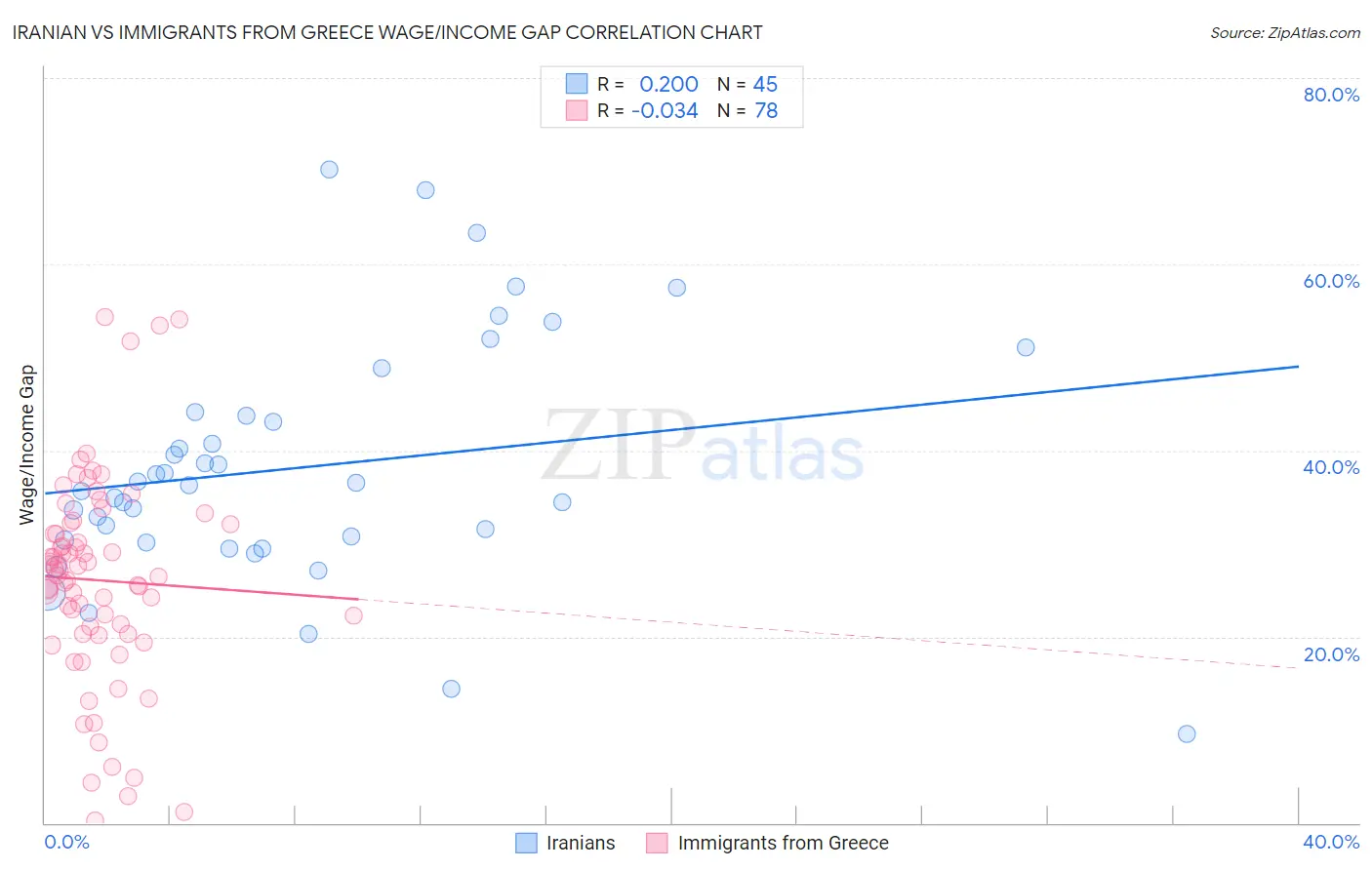 Iranian vs Immigrants from Greece Wage/Income Gap