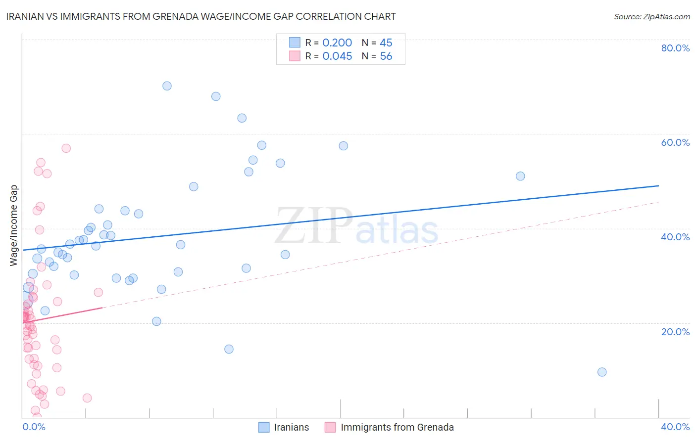 Iranian vs Immigrants from Grenada Wage/Income Gap