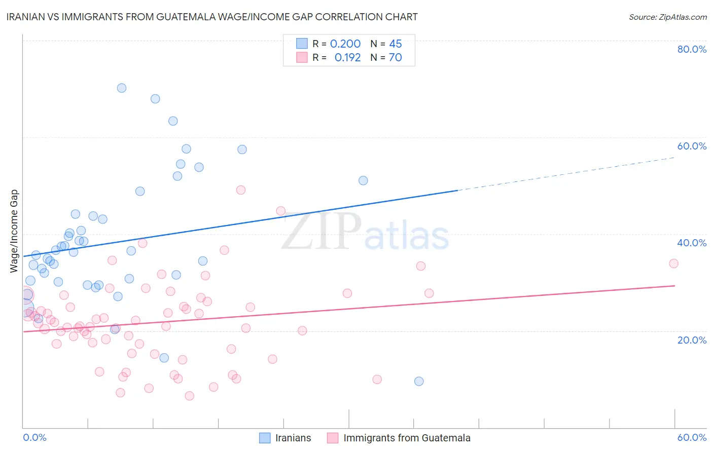 Iranian vs Immigrants from Guatemala Wage/Income Gap
