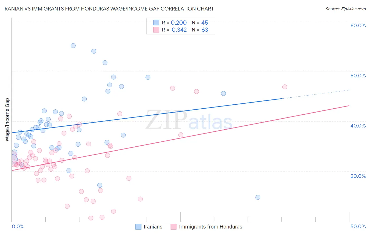 Iranian vs Immigrants from Honduras Wage/Income Gap