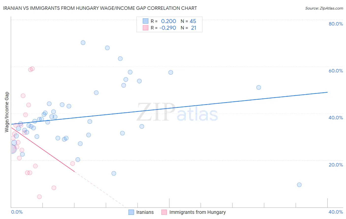 Iranian vs Immigrants from Hungary Wage/Income Gap