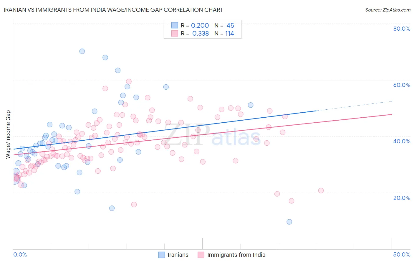 Iranian vs Immigrants from India Wage/Income Gap