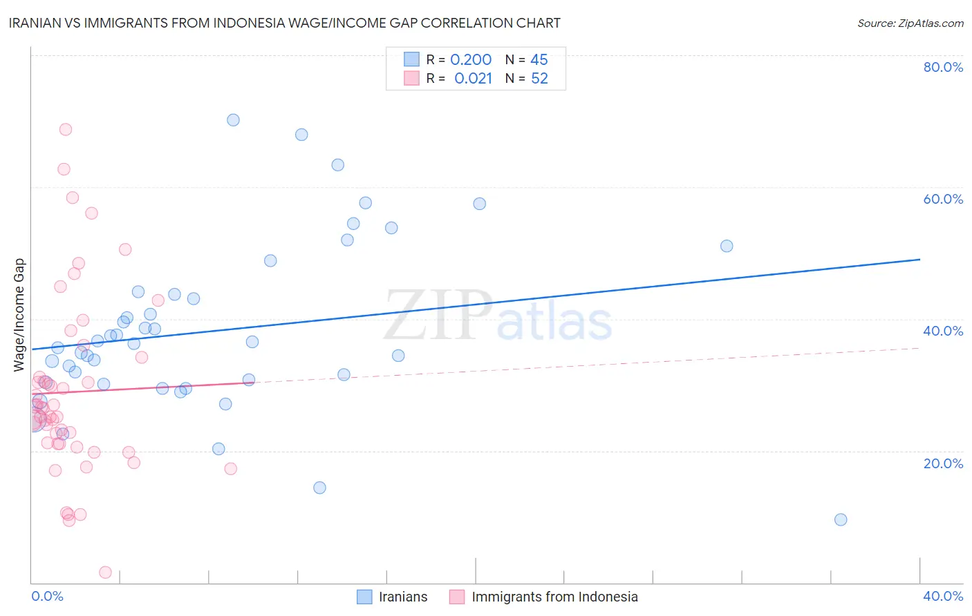 Iranian vs Immigrants from Indonesia Wage/Income Gap