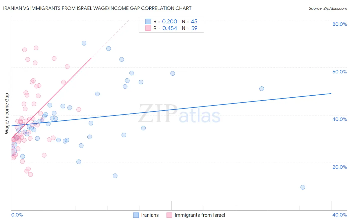 Iranian vs Immigrants from Israel Wage/Income Gap