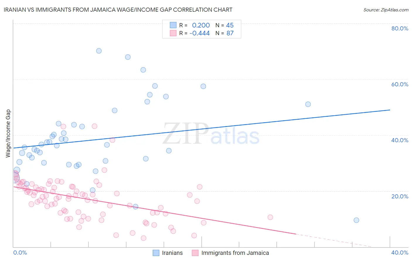 Iranian vs Immigrants from Jamaica Wage/Income Gap