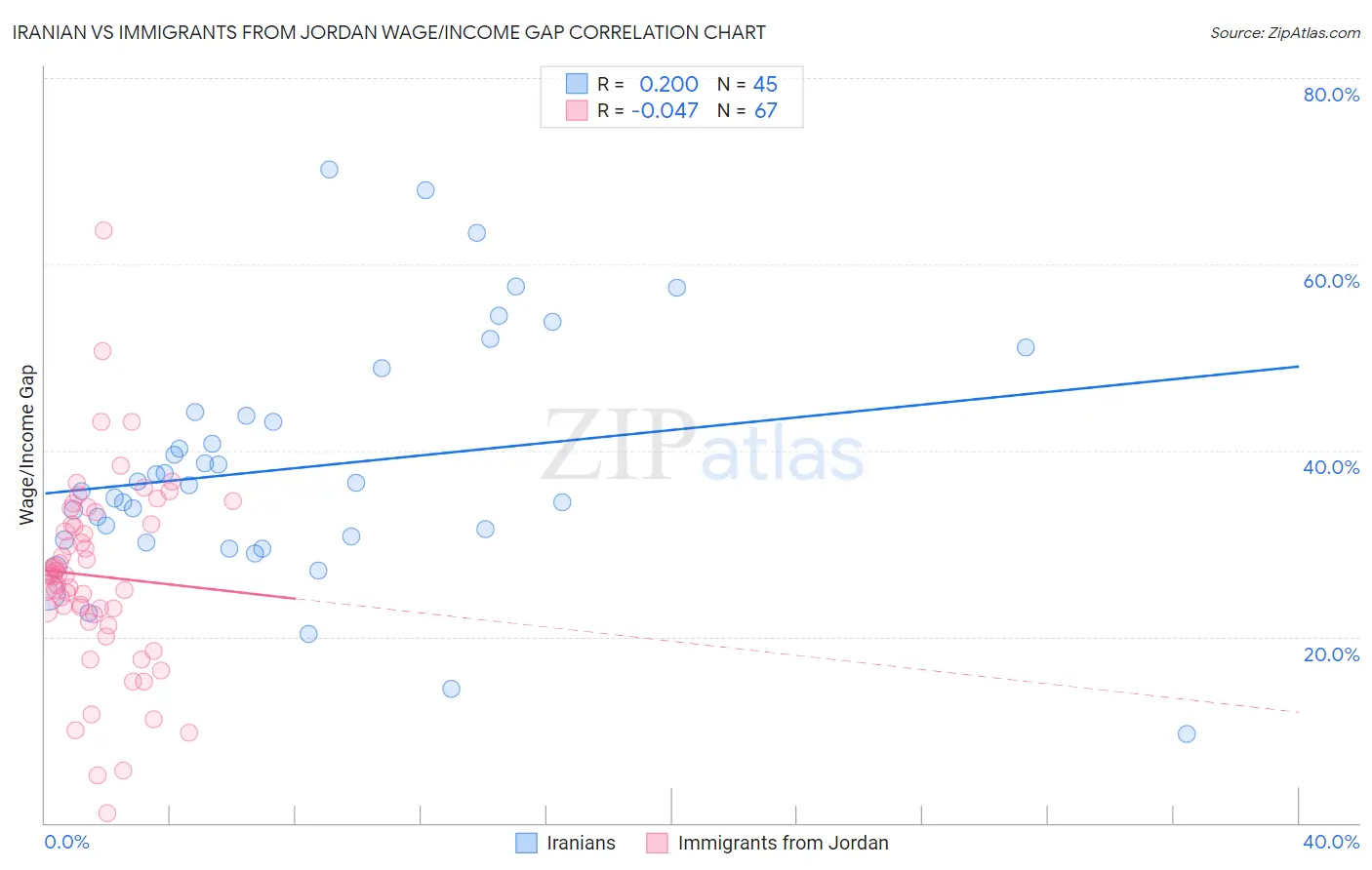 Iranian vs Immigrants from Jordan Wage/Income Gap