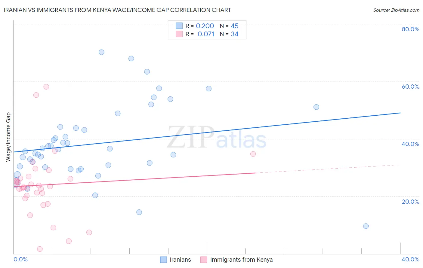 Iranian vs Immigrants from Kenya Wage/Income Gap