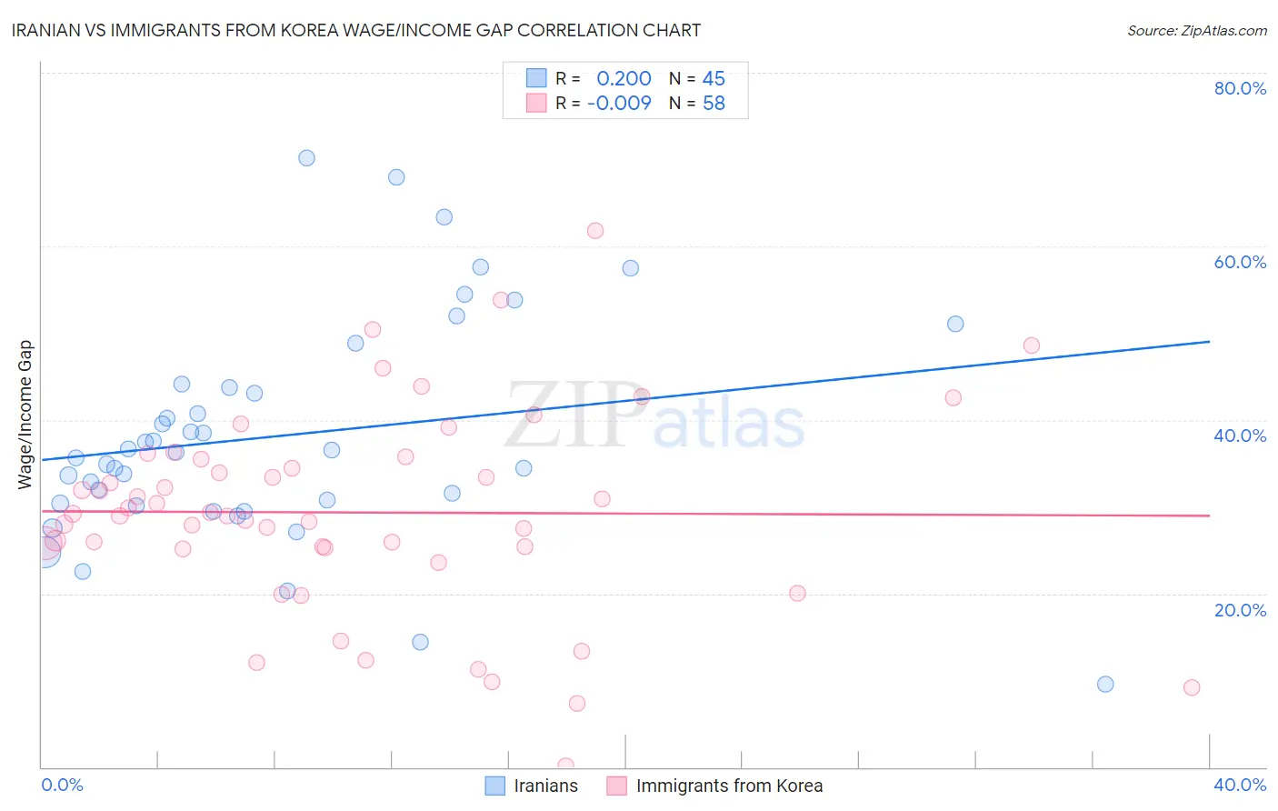 Iranian vs Immigrants from Korea Wage/Income Gap