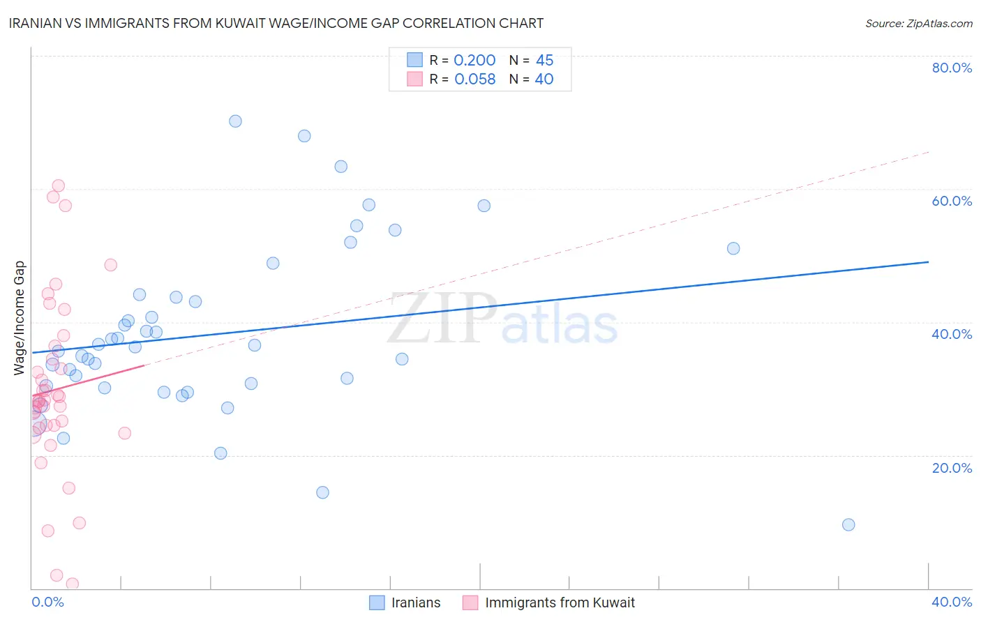 Iranian vs Immigrants from Kuwait Wage/Income Gap