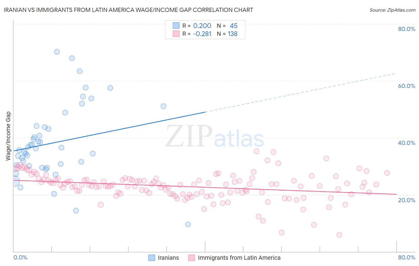 Iranian vs Immigrants from Latin America Wage/Income Gap