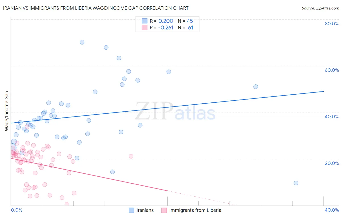 Iranian vs Immigrants from Liberia Wage/Income Gap