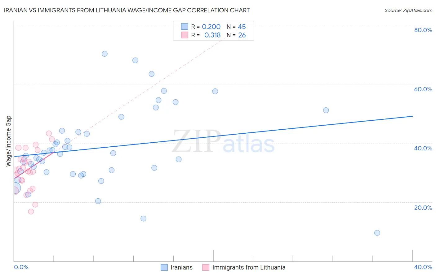 Iranian vs Immigrants from Lithuania Wage/Income Gap