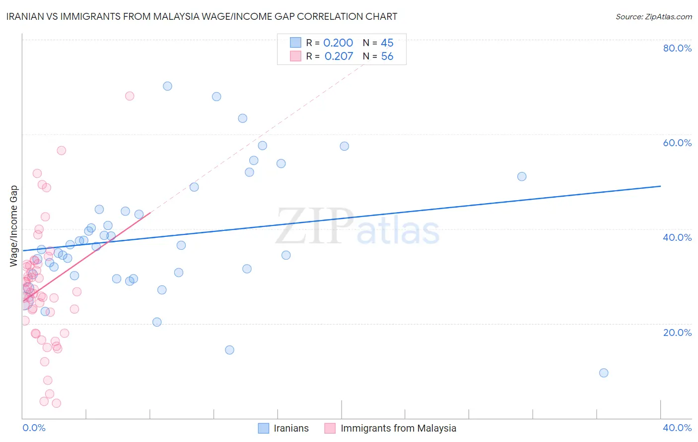 Iranian vs Immigrants from Malaysia Wage/Income Gap