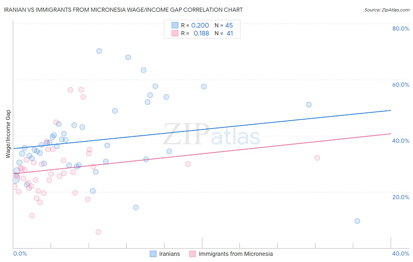 Iranian vs Immigrants from Micronesia Wage/Income Gap