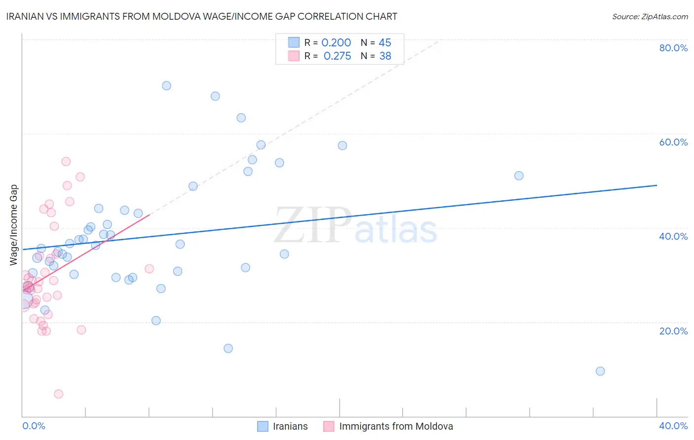 Iranian vs Immigrants from Moldova Wage/Income Gap