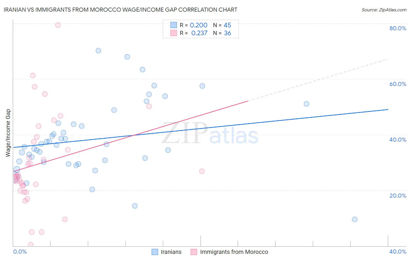 Iranian vs Immigrants from Morocco Wage/Income Gap