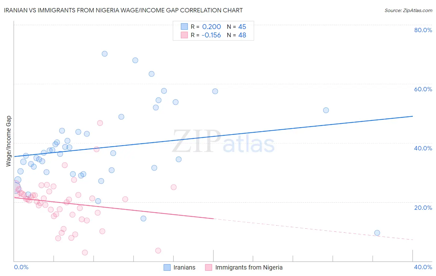 Iranian vs Immigrants from Nigeria Wage/Income Gap