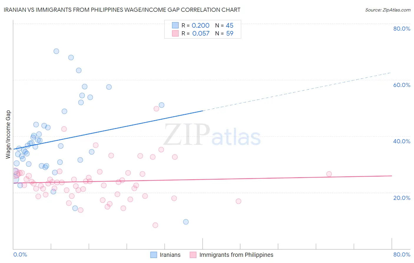 Iranian vs Immigrants from Philippines Wage/Income Gap