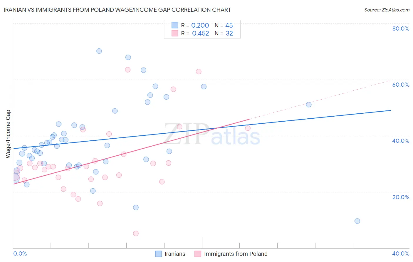Iranian vs Immigrants from Poland Wage/Income Gap