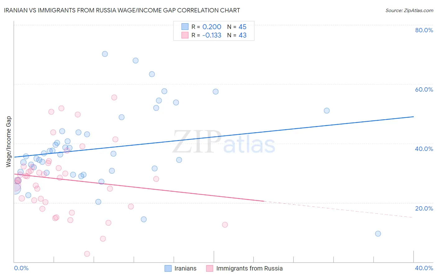 Iranian vs Immigrants from Russia Wage/Income Gap