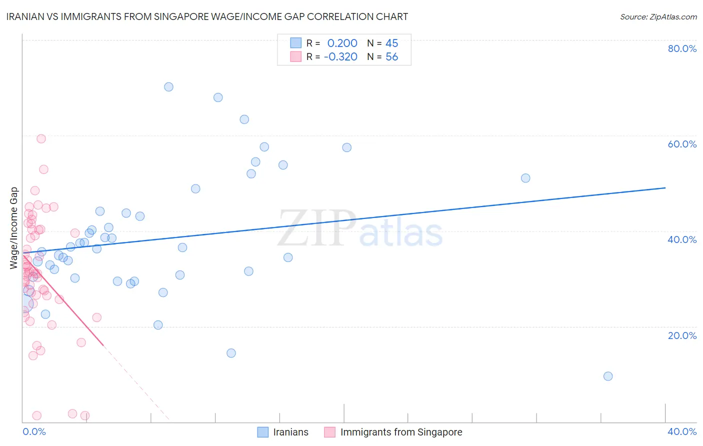 Iranian vs Immigrants from Singapore Wage/Income Gap