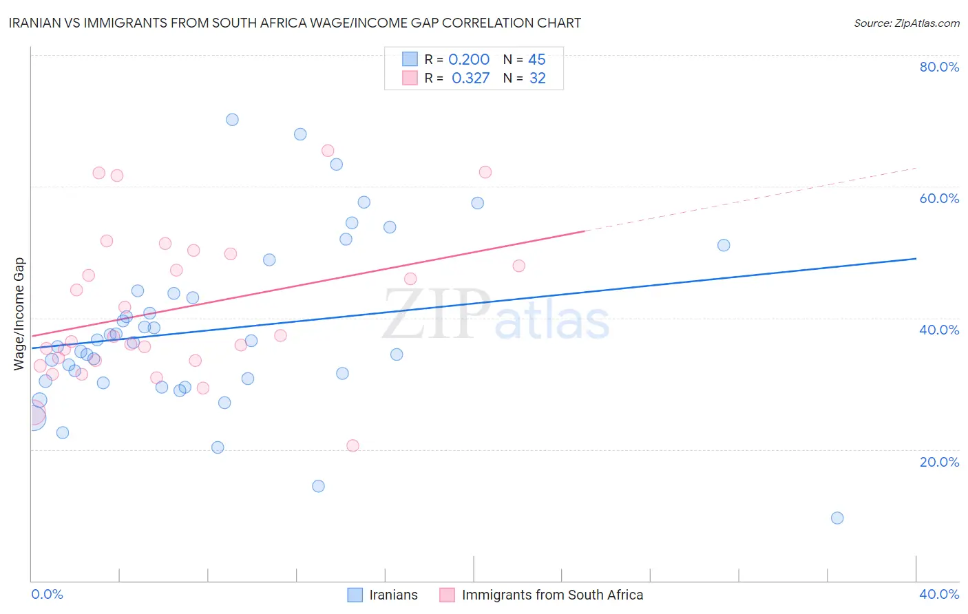 Iranian vs Immigrants from South Africa Wage/Income Gap