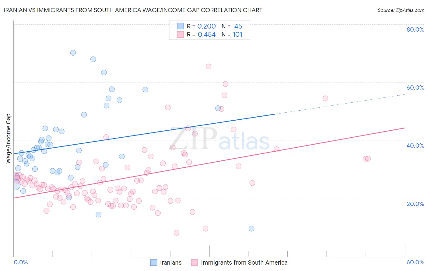 Iranian vs Immigrants from South America Wage/Income Gap