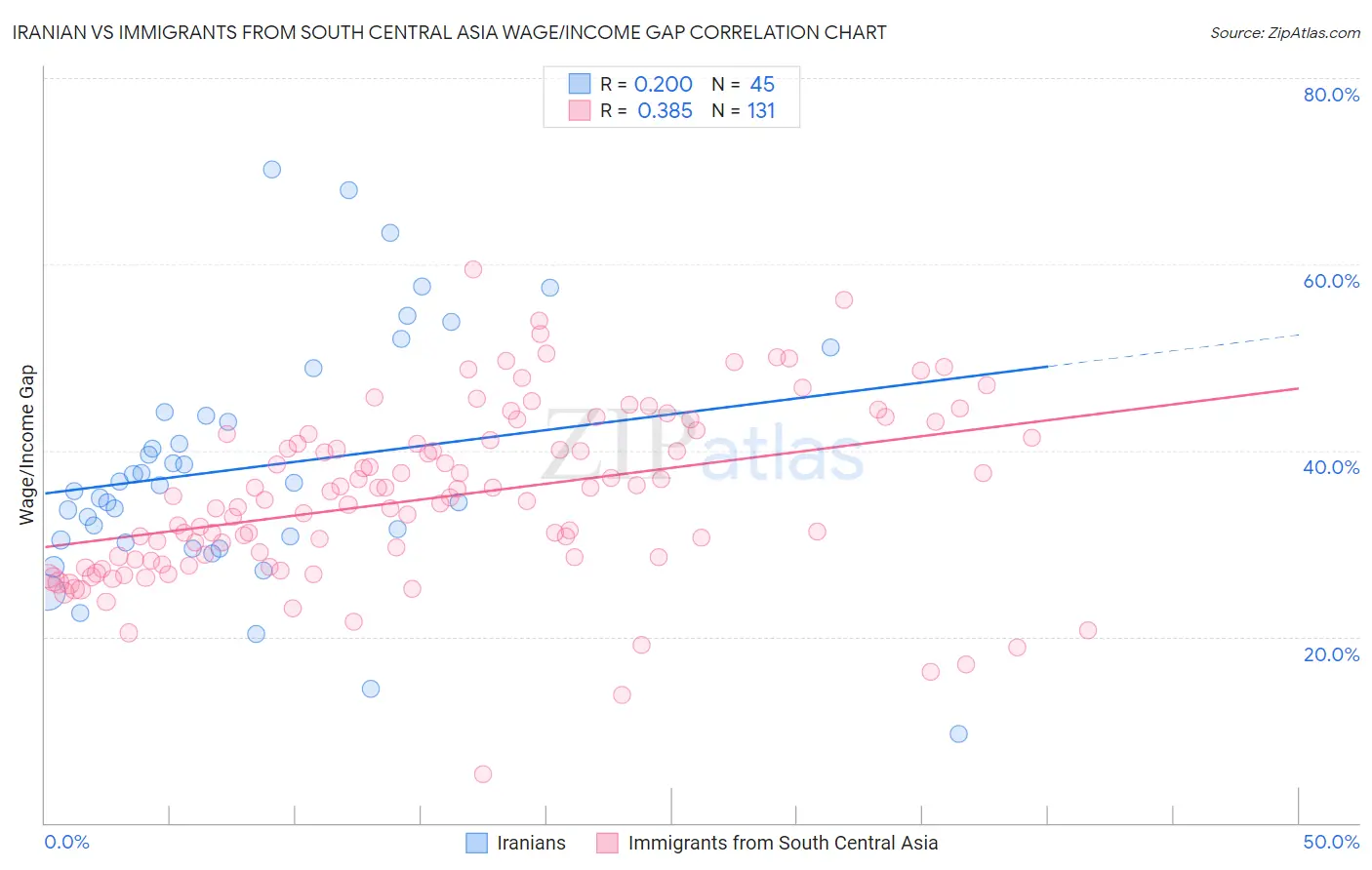 Iranian vs Immigrants from South Central Asia Wage/Income Gap
