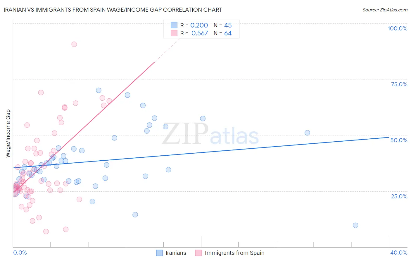Iranian vs Immigrants from Spain Wage/Income Gap