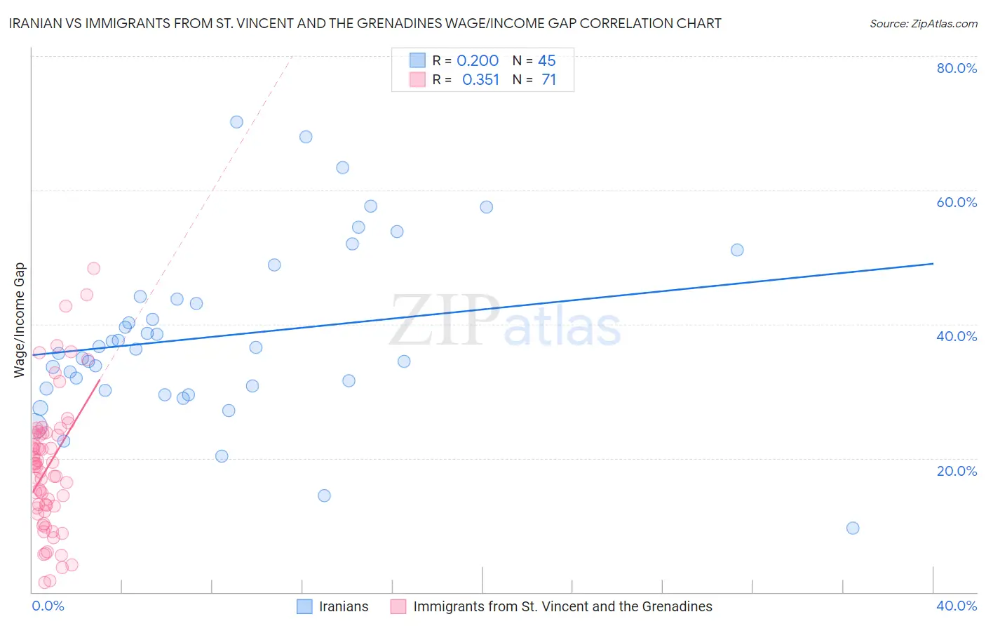 Iranian vs Immigrants from St. Vincent and the Grenadines Wage/Income Gap
