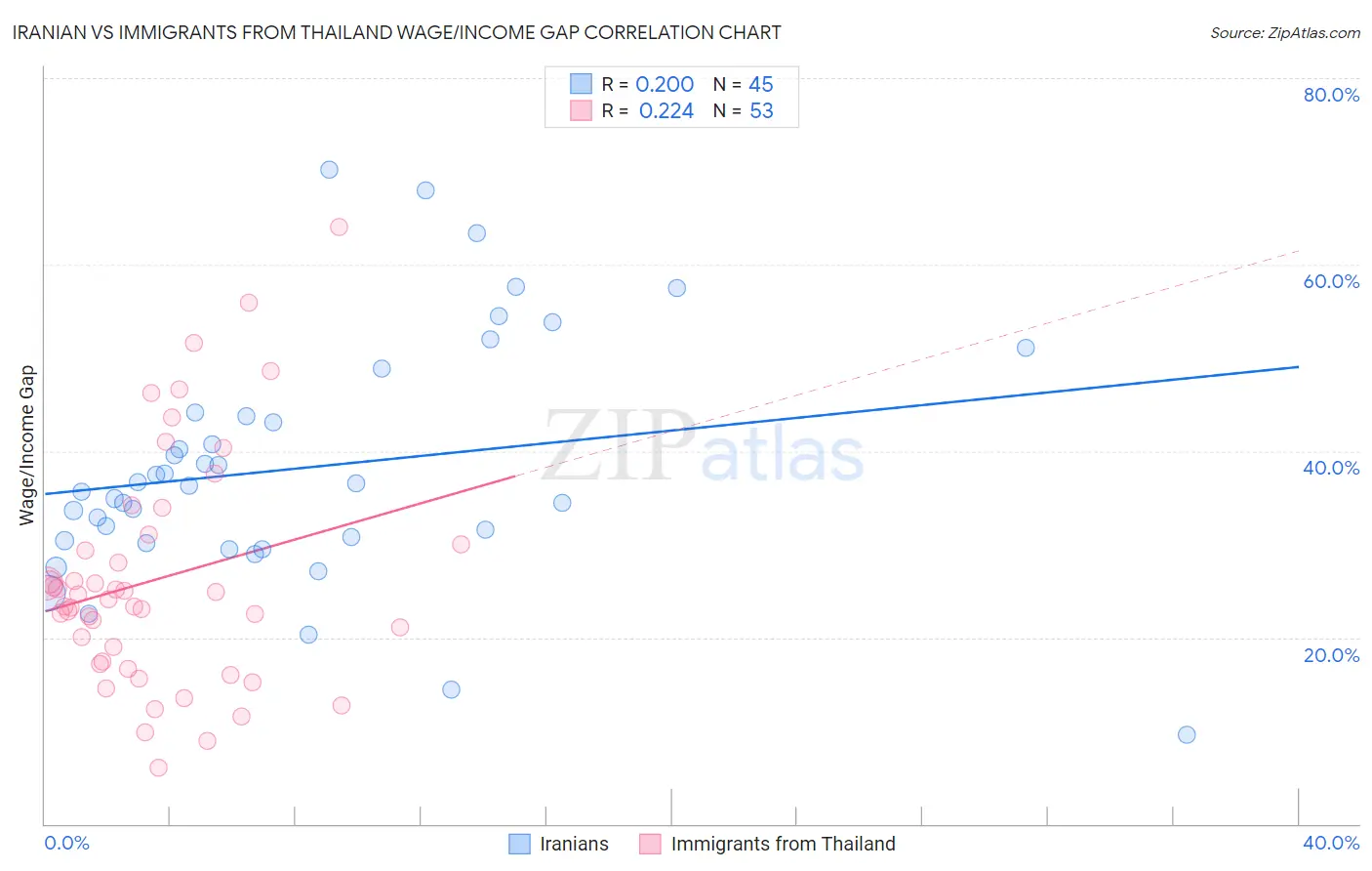 Iranian vs Immigrants from Thailand Wage/Income Gap