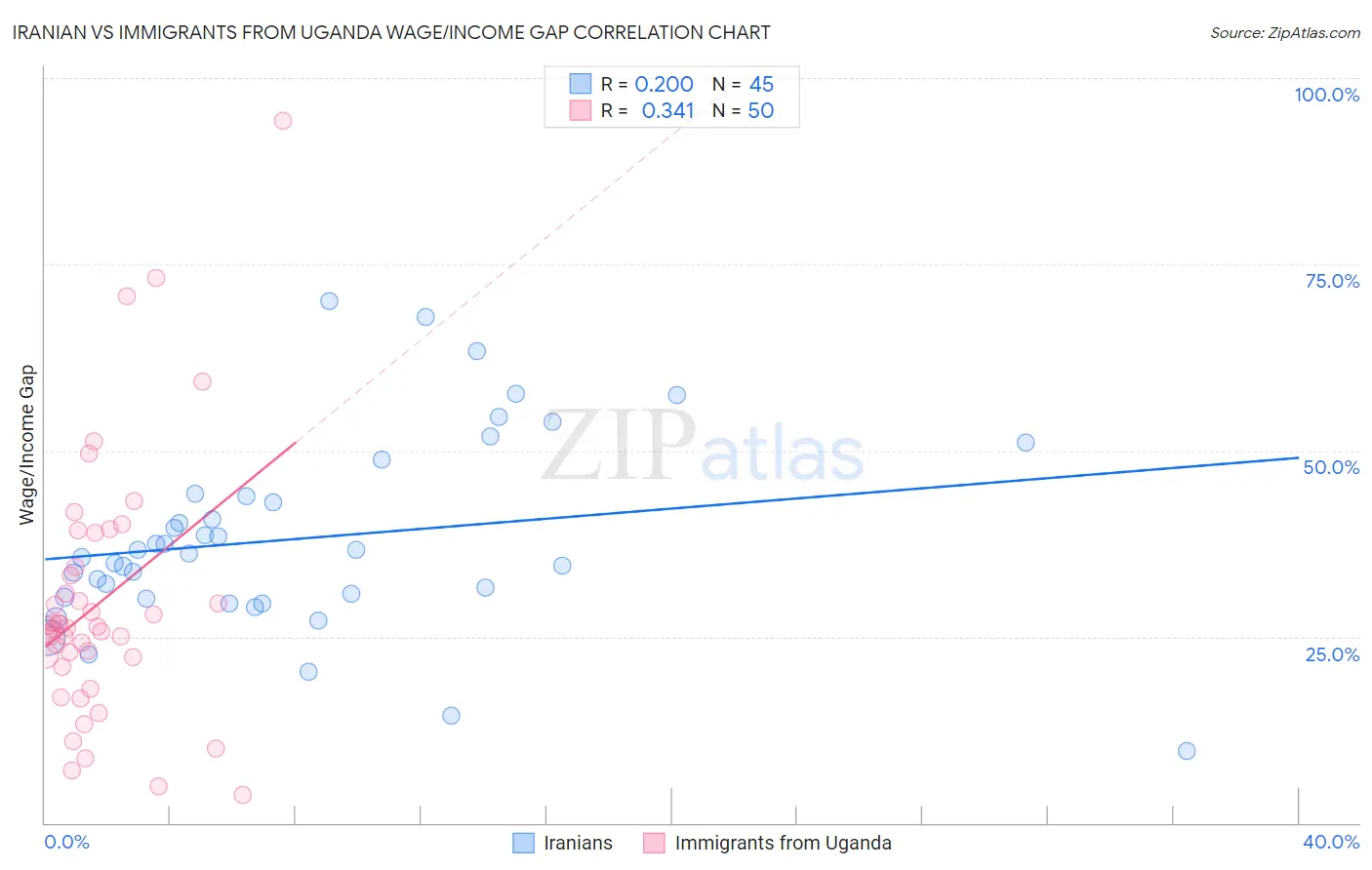 Iranian vs Immigrants from Uganda Wage/Income Gap