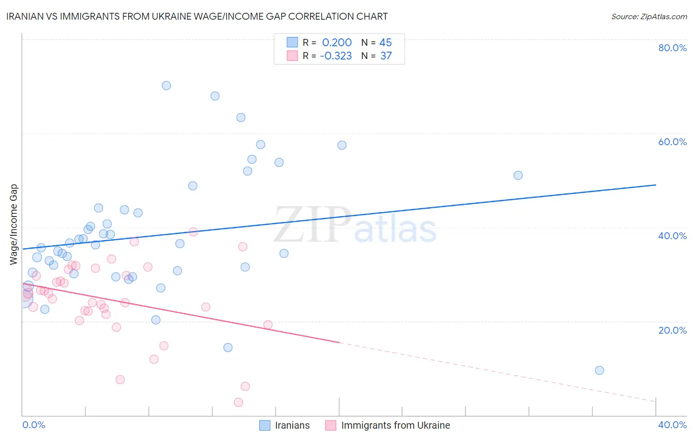 Iranian vs Immigrants from Ukraine Wage/Income Gap