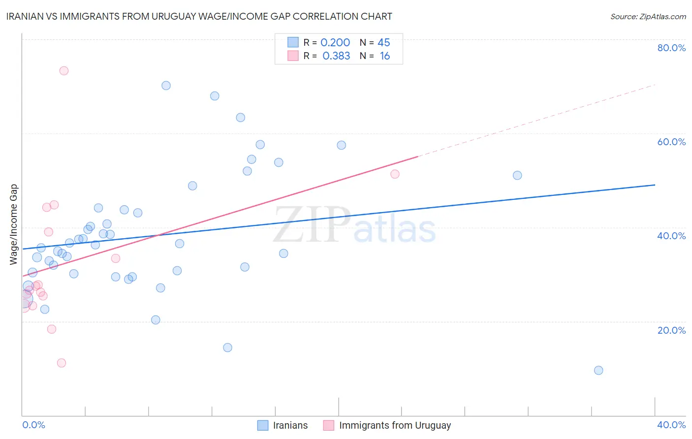 Iranian vs Immigrants from Uruguay Wage/Income Gap