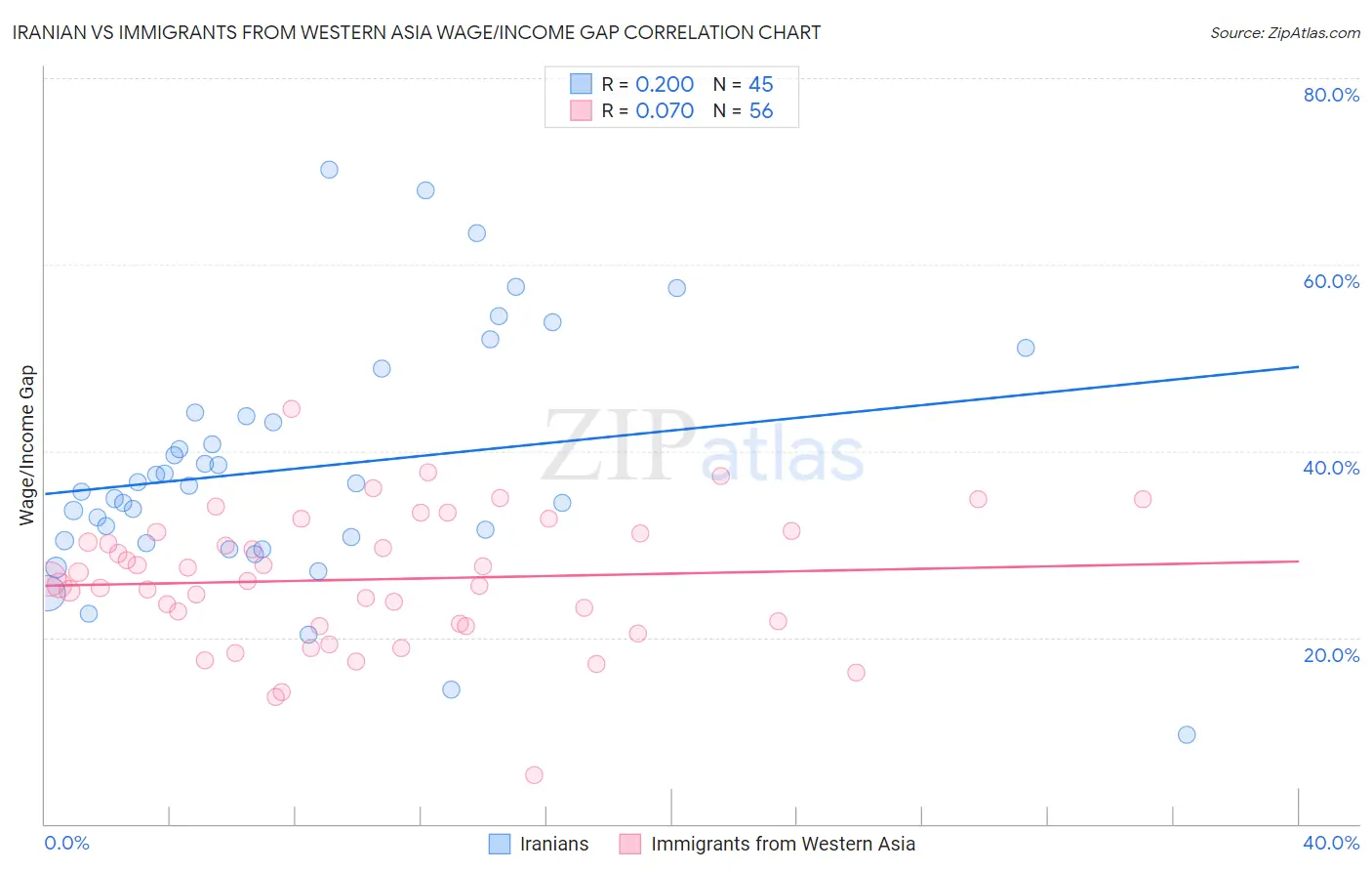 Iranian vs Immigrants from Western Asia Wage/Income Gap