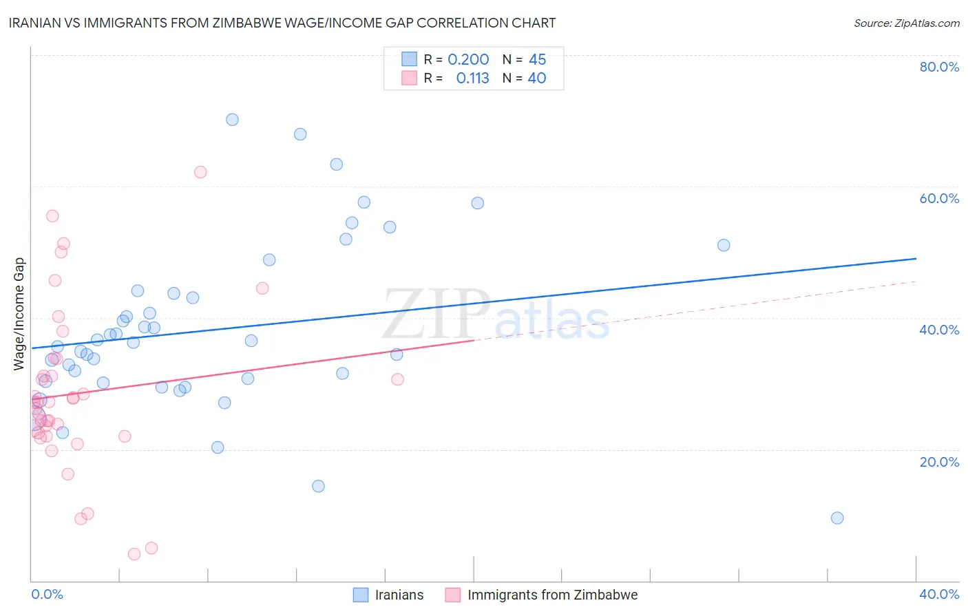 Iranian vs Immigrants from Zimbabwe Wage/Income Gap