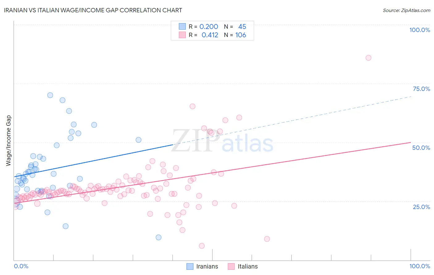 Iranian vs Italian Wage/Income Gap