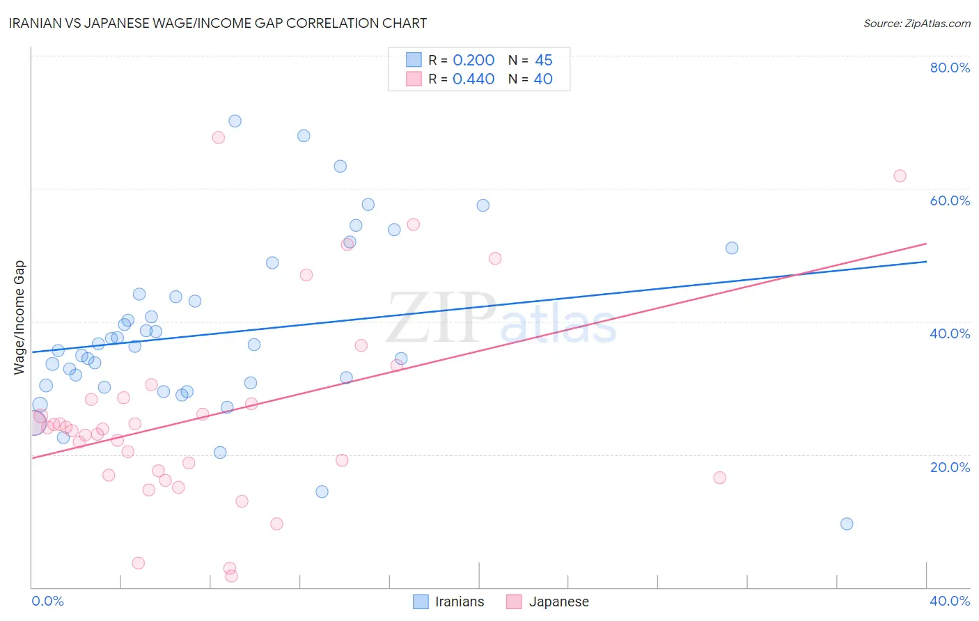 Iranian vs Japanese Wage/Income Gap