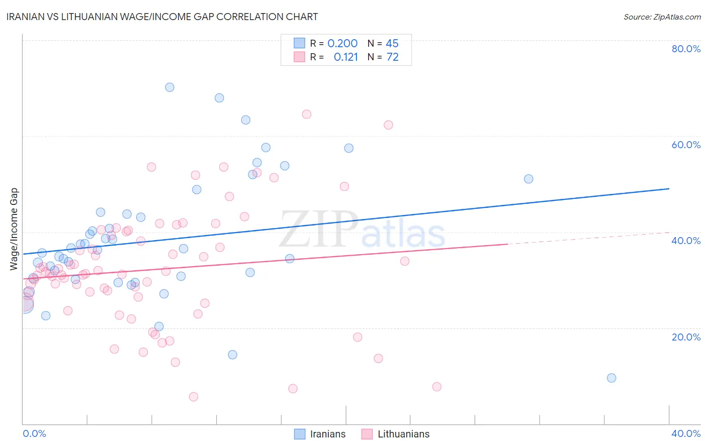 Iranian vs Lithuanian Wage/Income Gap