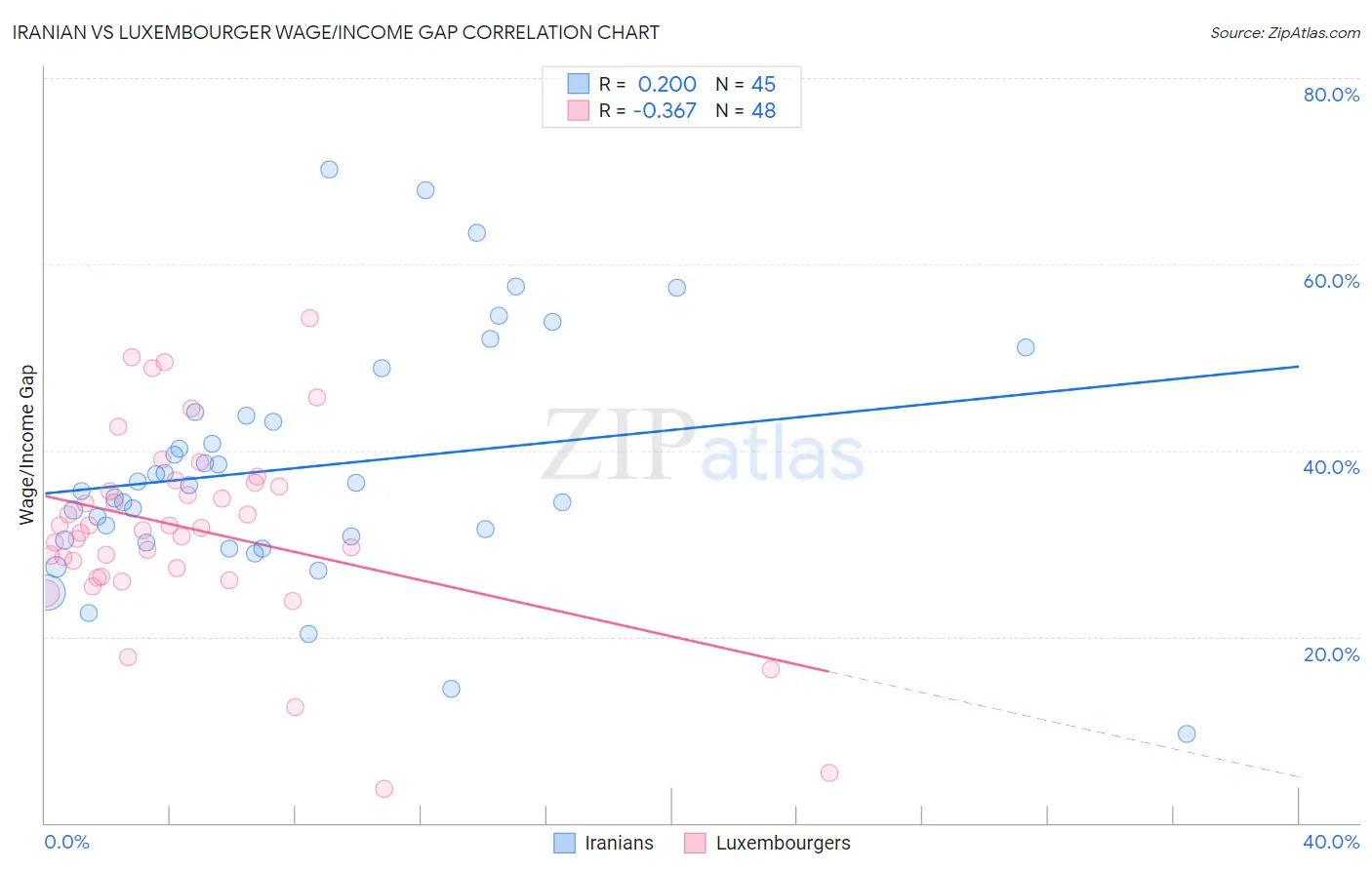 Iranian vs Luxembourger Wage/Income Gap