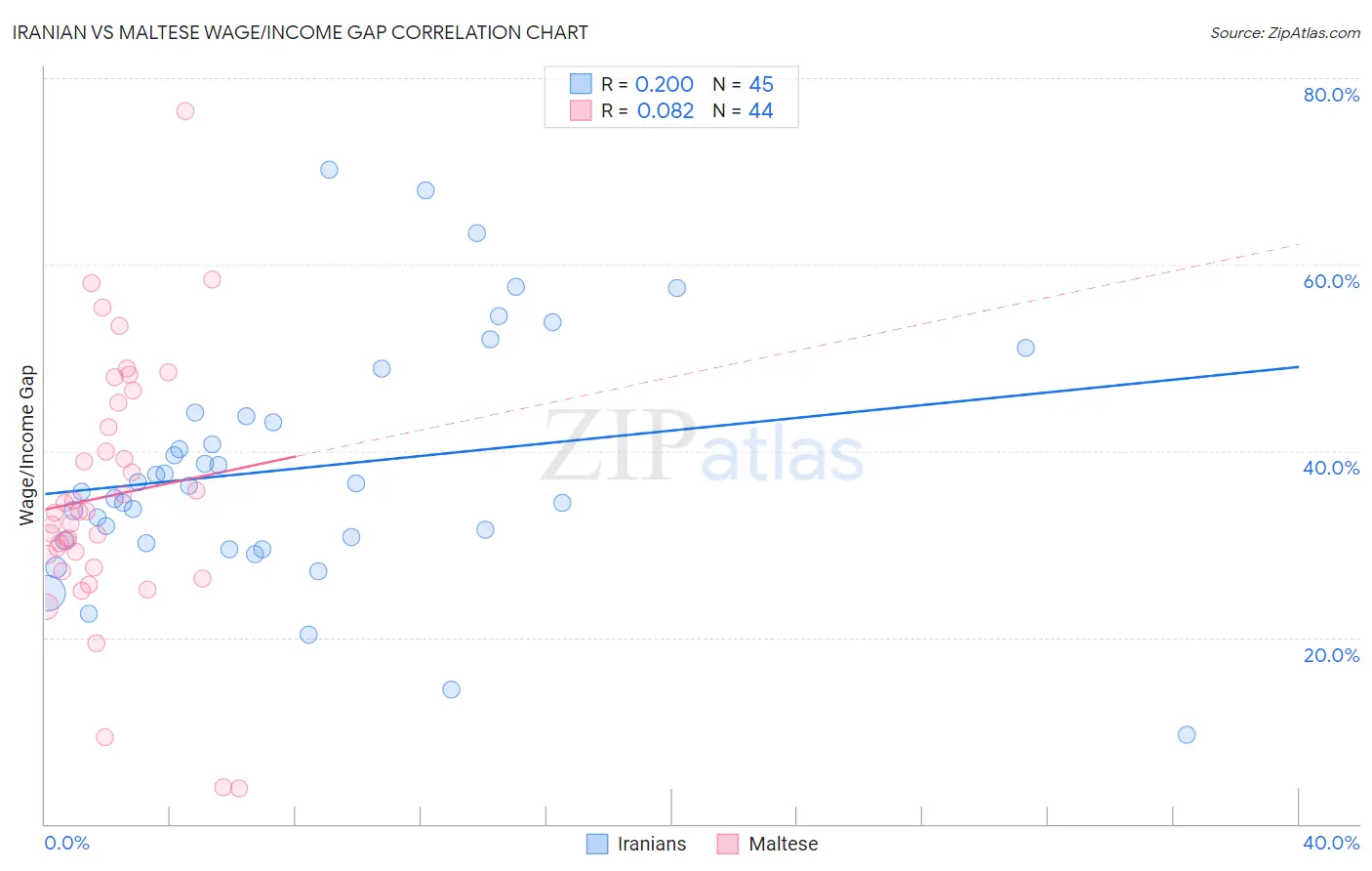 Iranian vs Maltese Wage/Income Gap