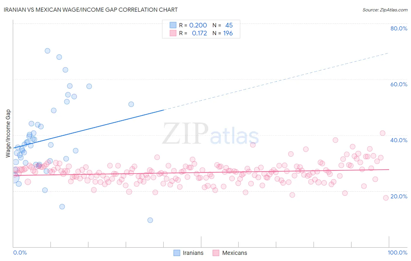 Iranian vs Mexican Wage/Income Gap