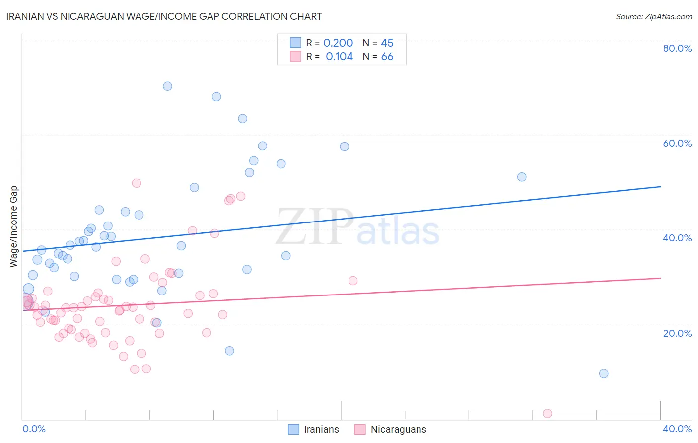 Iranian vs Nicaraguan Wage/Income Gap