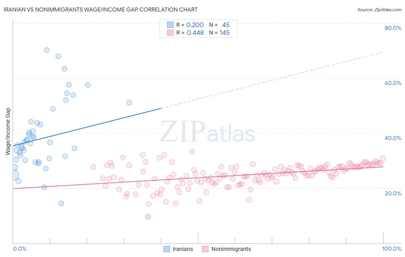 Iranian vs Nonimmigrants Wage/Income Gap