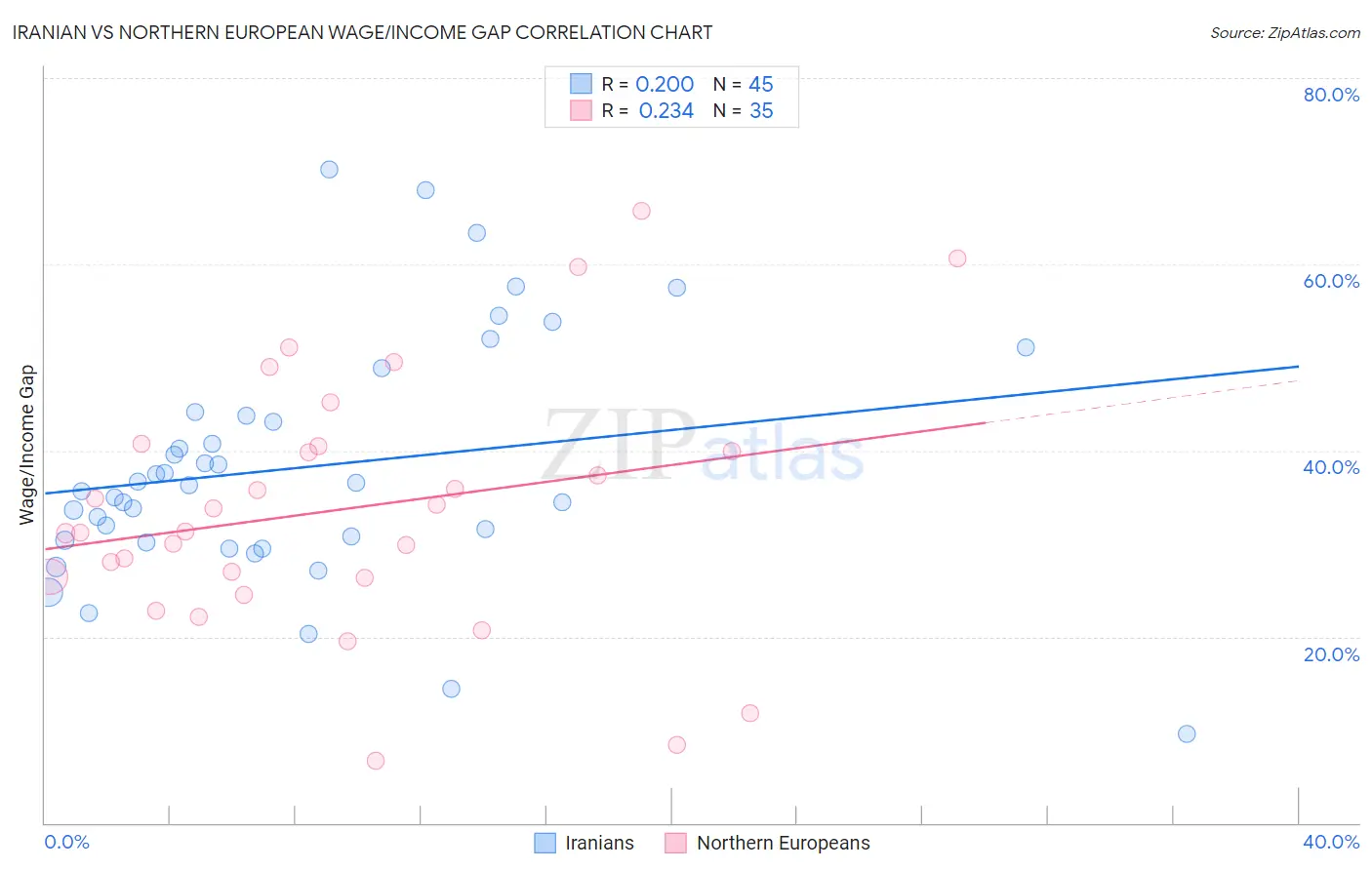 Iranian vs Northern European Wage/Income Gap
