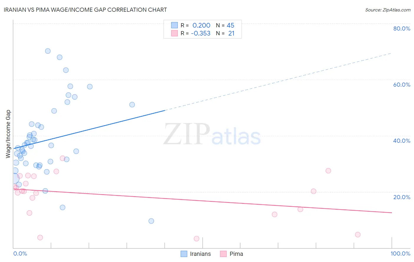 Iranian vs Pima Wage/Income Gap