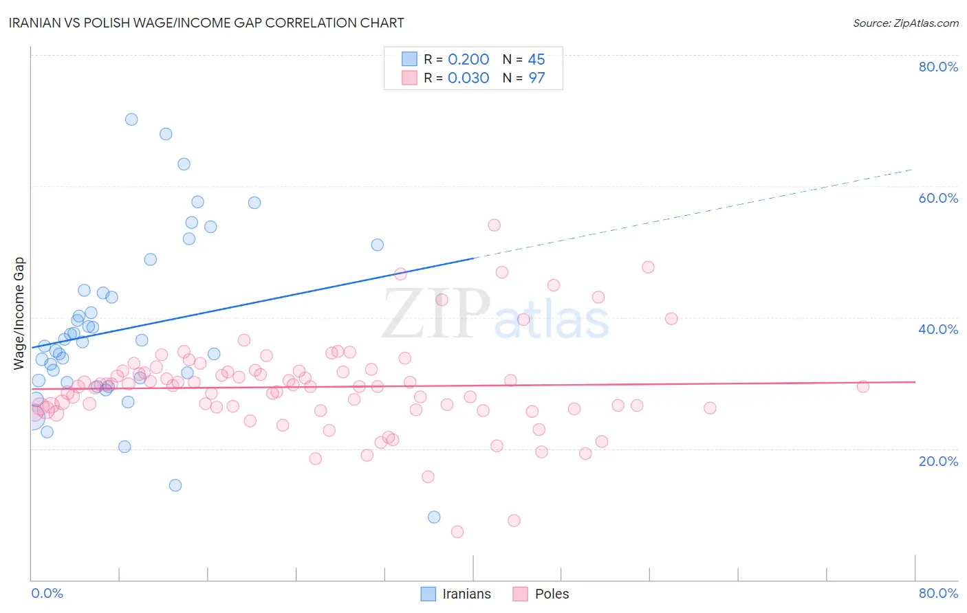 Iranian vs Polish Wage/Income Gap