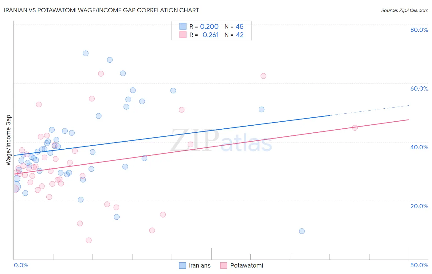 Iranian vs Potawatomi Wage/Income Gap